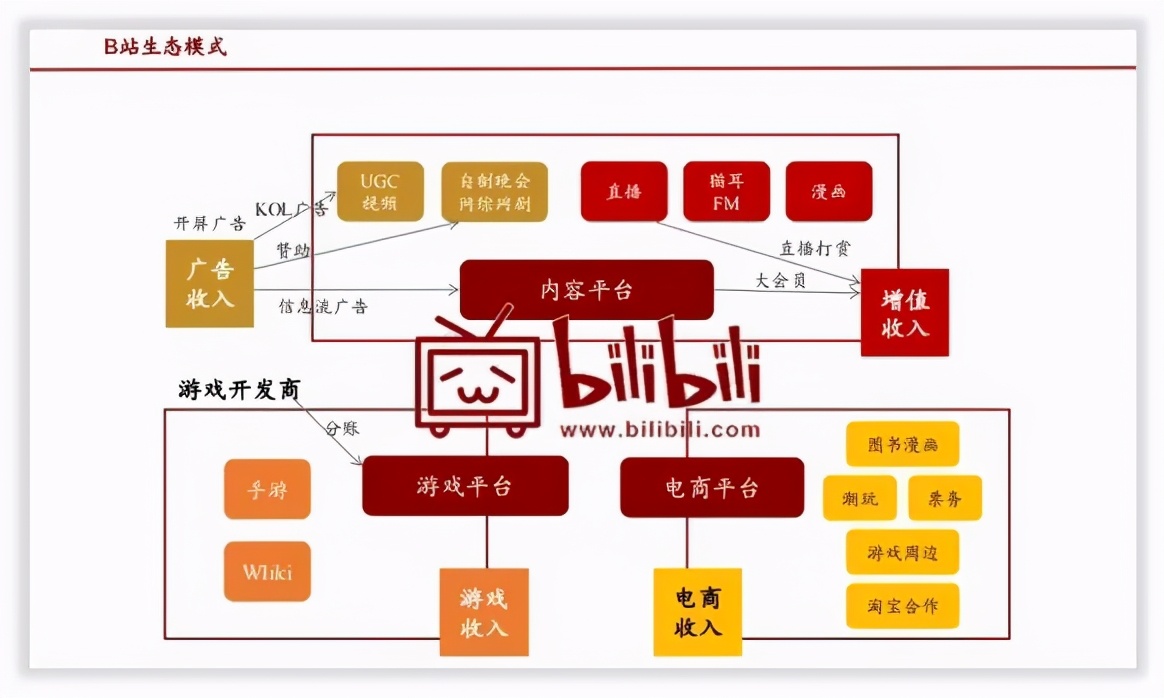 哔哩哔哩是怎么赚钱的？