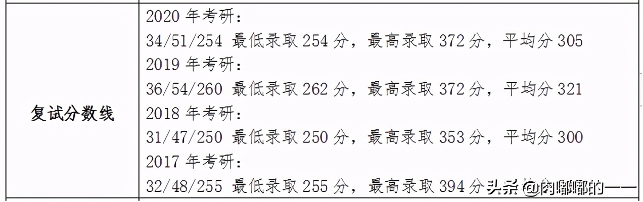 广西大学土木工程考研报录比、复试分数及录取人数，拓展院校选择