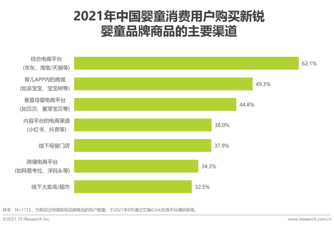 2021年中国婴童新锐品牌营销增长白皮书