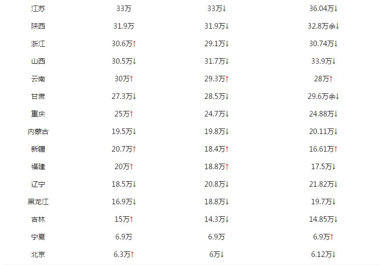 2018全国各省市高考人数公布，这5大省市最心酸，竞争力大！