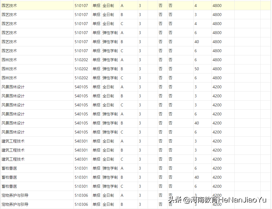 高职扩招推荐院校——河南农业职业学院