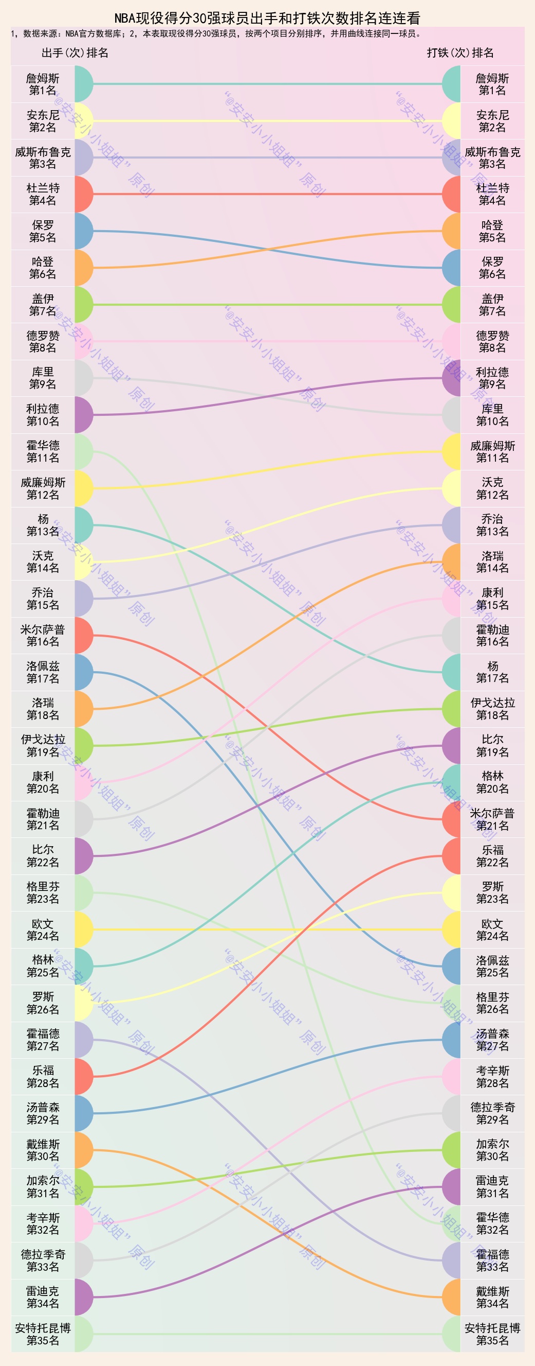 nba的球队运动员有哪些(NBA现役30大球星排名：詹姆斯毫无争议第一，杜兰特效率太高)