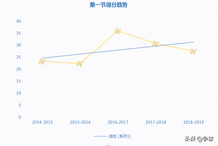 为什么nba以前分数(【分析】近五年来NBA总决赛单场及每节得分趋势特性研究)