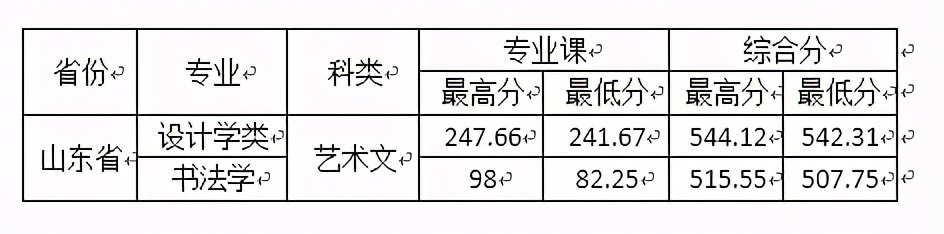 西安文理学院2020年在全国各招生省市内分专业录取分数！含艺体类