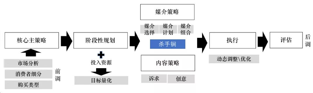 新品营销方法论