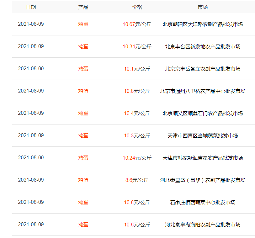 猪肉带头降价，鲤鱼两周跌7元，羊价低迷依旧，蛋价为何破6元？