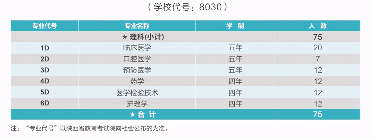 西安医学院2020年在各省市招生计划及2019年各专业录取分数线