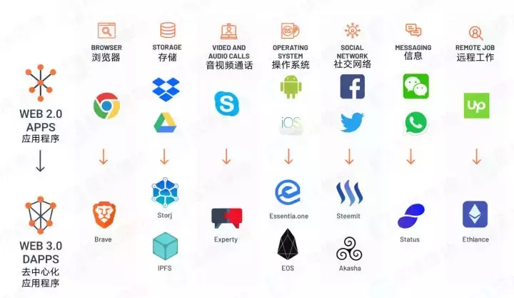 Web 3.0是什么？
