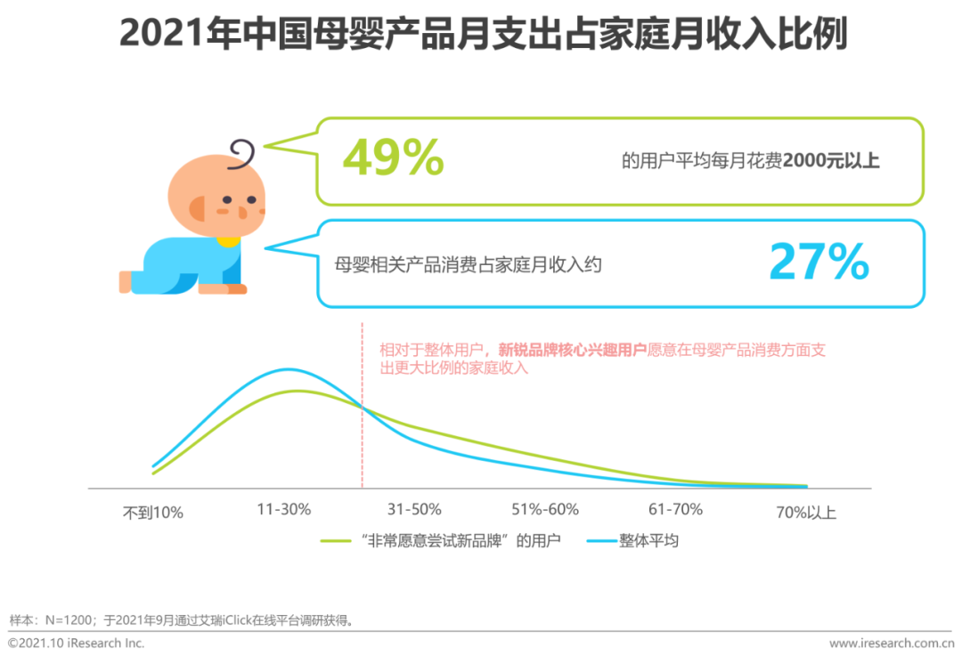 2021年中国婴童新锐品牌营销增长白皮书