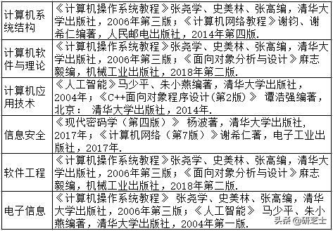 福州大学2021年计算机考研招生信息：改考408