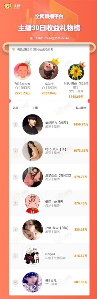 全网主播收入月榜：YY李先生回归首战2800万登顶，虎牙骚俊入围