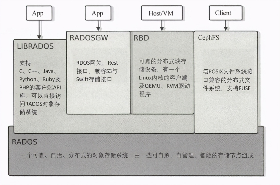 架构解密从分布式到微服务：Linux分布式存储系统—Ceph