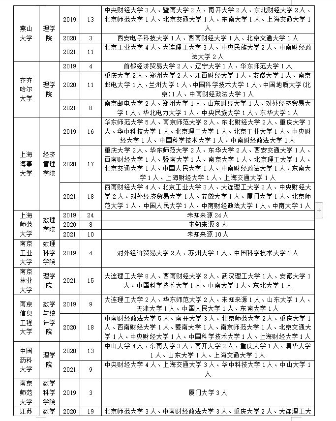 考研调剂｜应用统计专业调剂经验分享