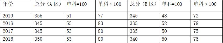 2020年浙江理工大学英语笔译硕士考研招生情况