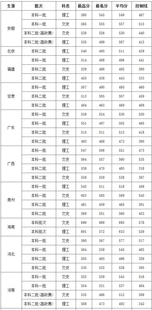 华东交通大学2017-2018年各省市招生分数（本科）