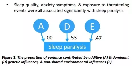 专家科学解释鬼压床的生理现象(