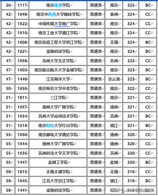 江苏省2019年本科一批&二批各大学排名及分数线（文科&理科）