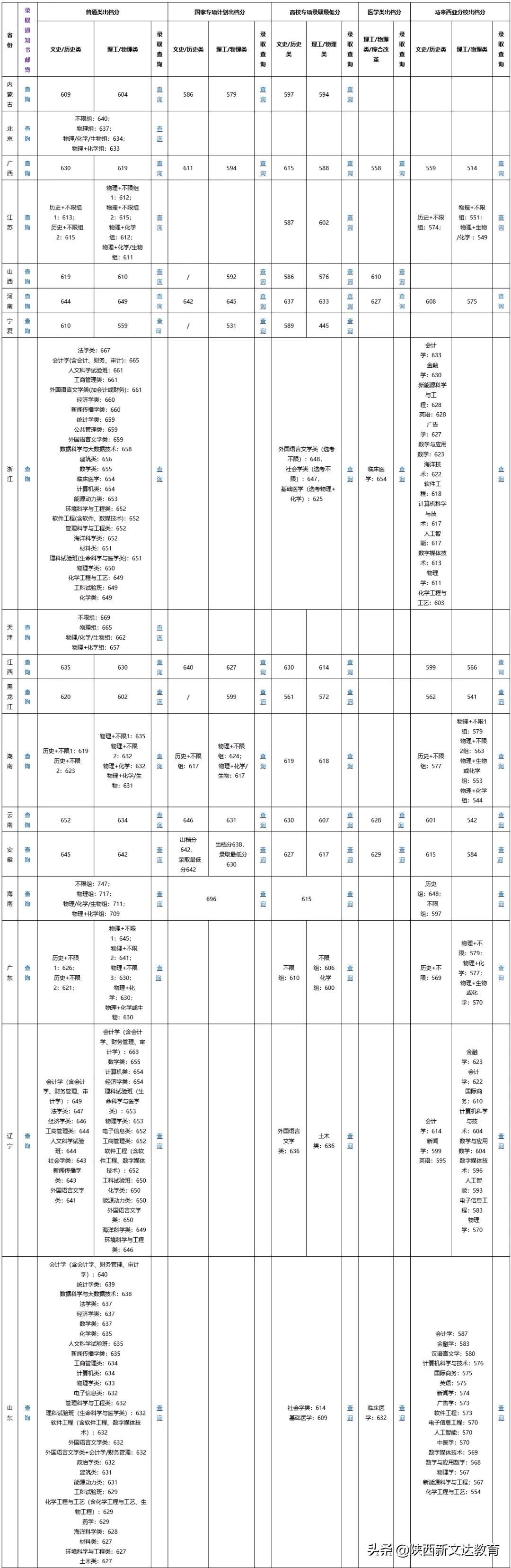 全国53所重点大学各省投档线汇总，哪个省的考生大学难考？