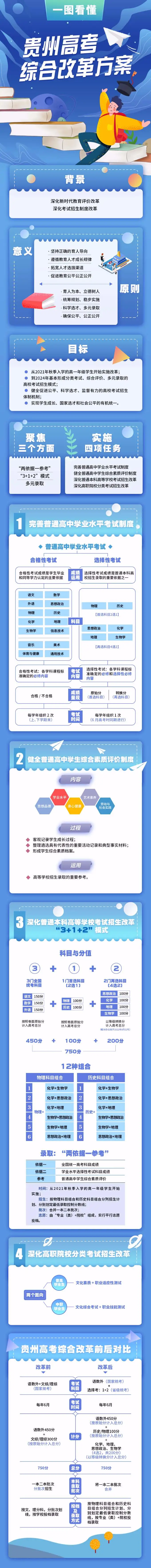 贵州高考综合改革方案“3+1+2”新高考模式，2024年高考不分文理