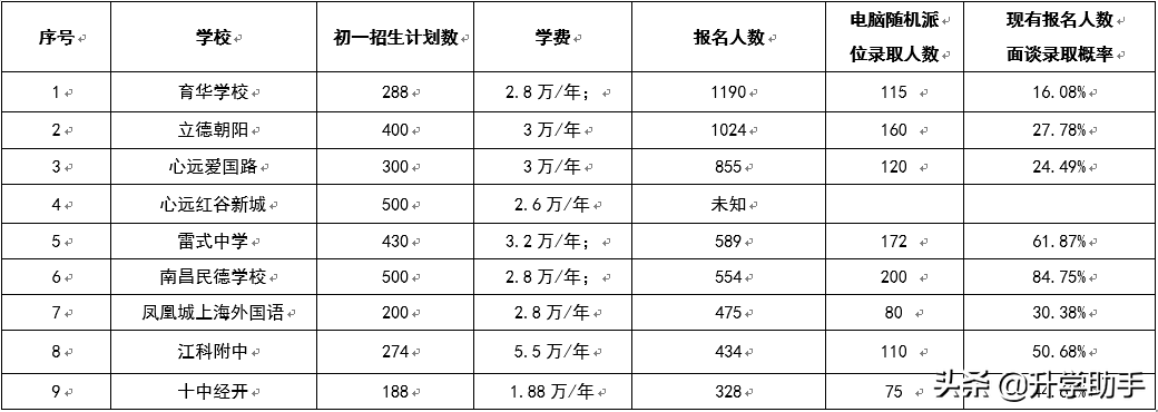 南昌市非城区小升初学生就读民办学校注意事项「重要」