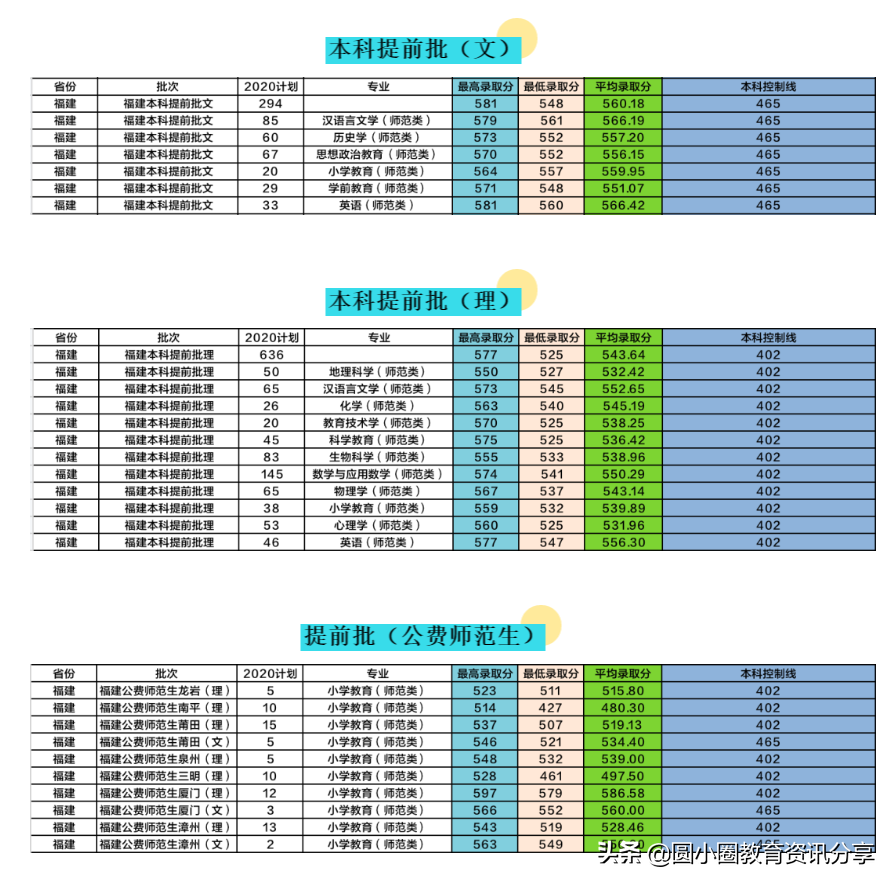 多少分能上闽师？闽南师范大学2020年在福建省分专业录取分数
