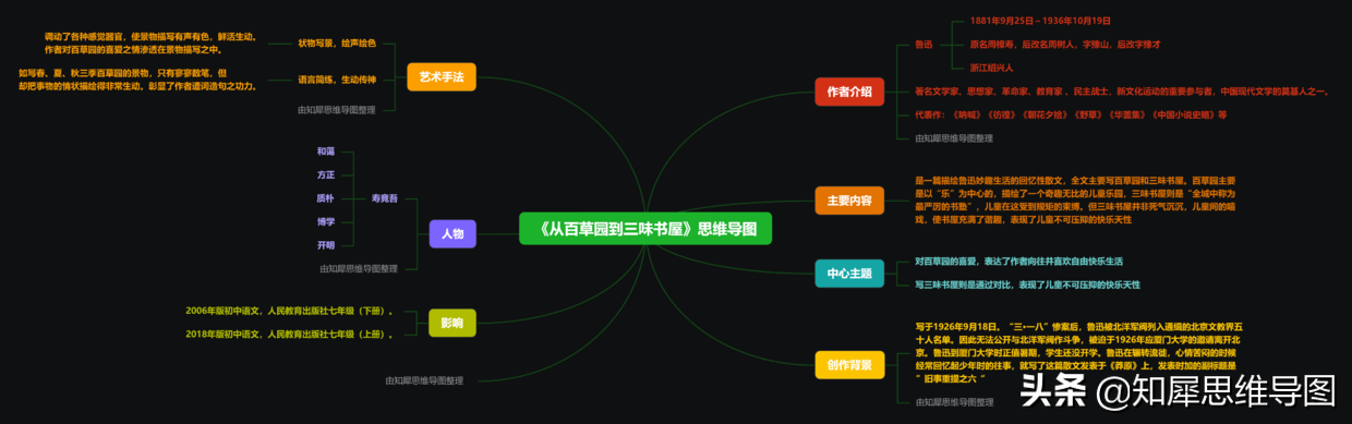 《从百草园到三味书屋》读书笔记 | 朝花夕拾思维导图