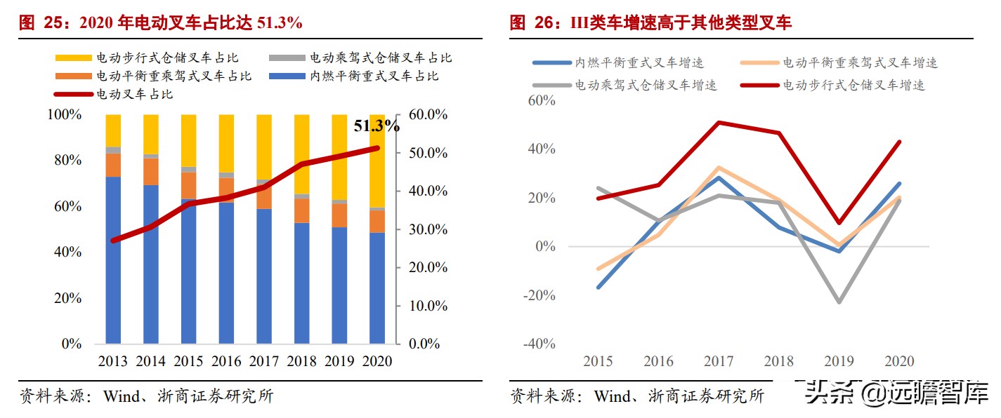 中国叉车双雄：合力、杭叉，抗衡国际巨头丰田、凯傲，有实力差距