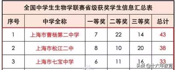 上海名校高中介绍——松江二中（郊区霸主）