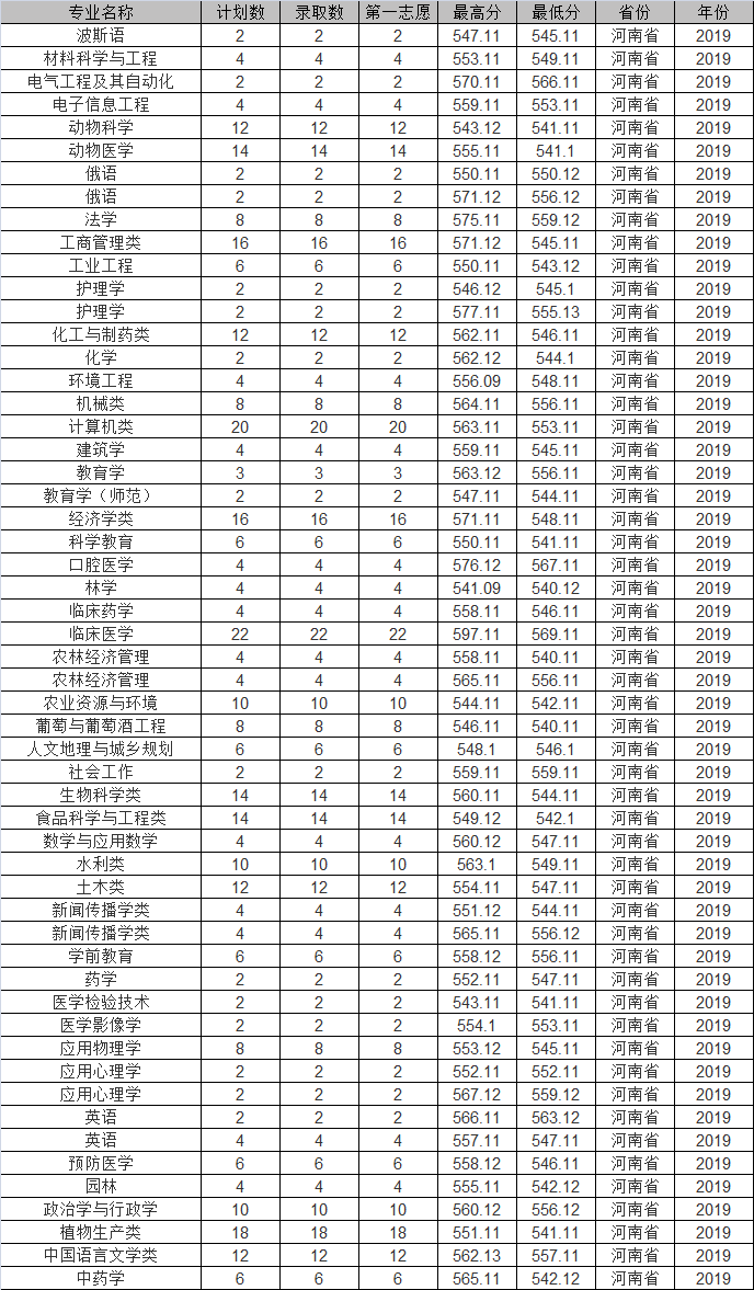 石河子大学2019年各省市分专业录取分数