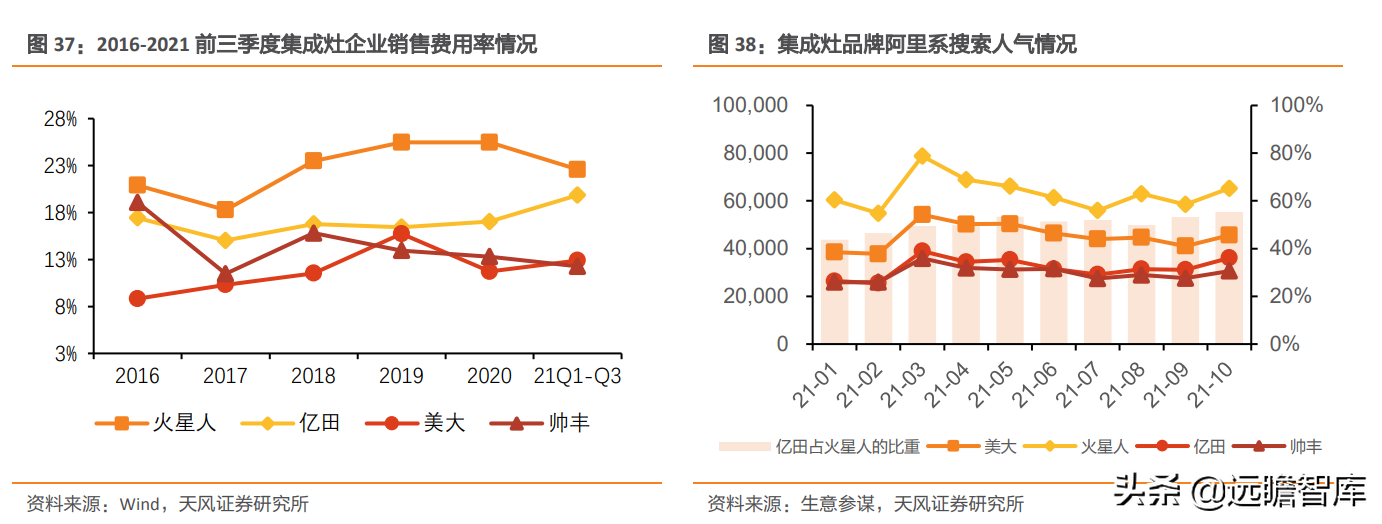 崛起的集成灶新贵：亿田智能，创始人集中持股，获建材KA巨头战投