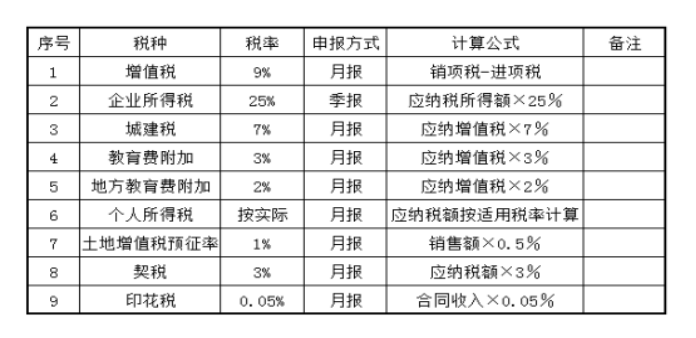 想入行房地产行业，没有前辈带？超全房地产账务处理，学会不求人
