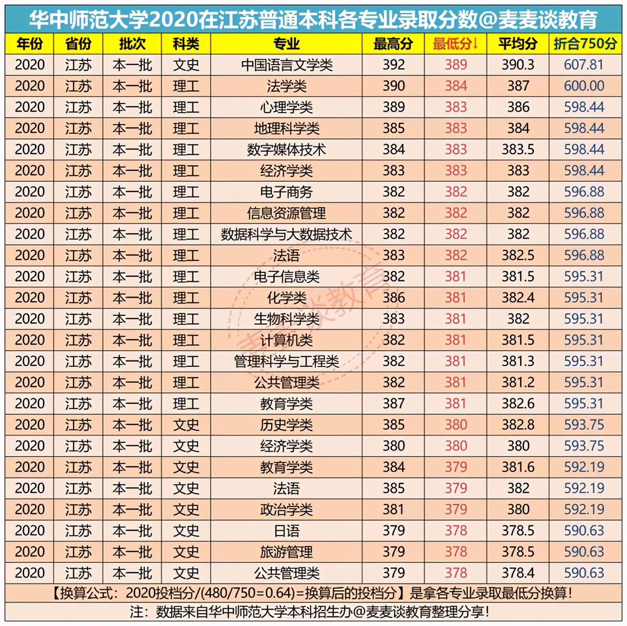 华中师范大学2021年在江苏普通本科招生计划公布！附去年录取分