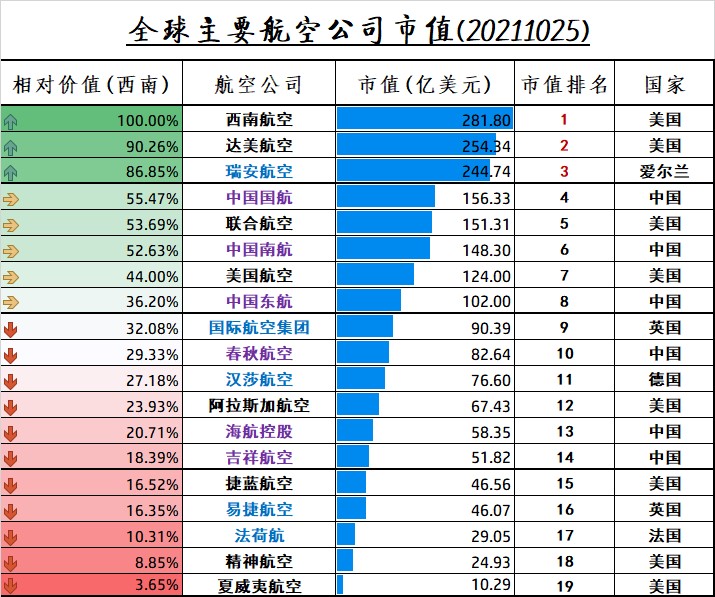 迪拜航空以218.79亿美元成为最值钱航空公司，达美紧随其后。