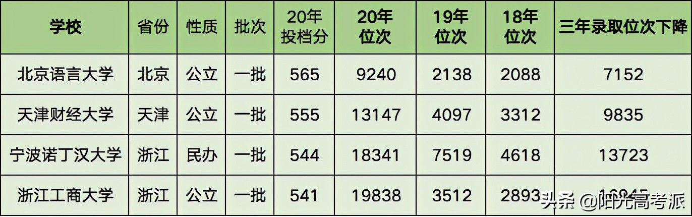 录取分数连续三年下降，这4所一本大学，可以捡漏