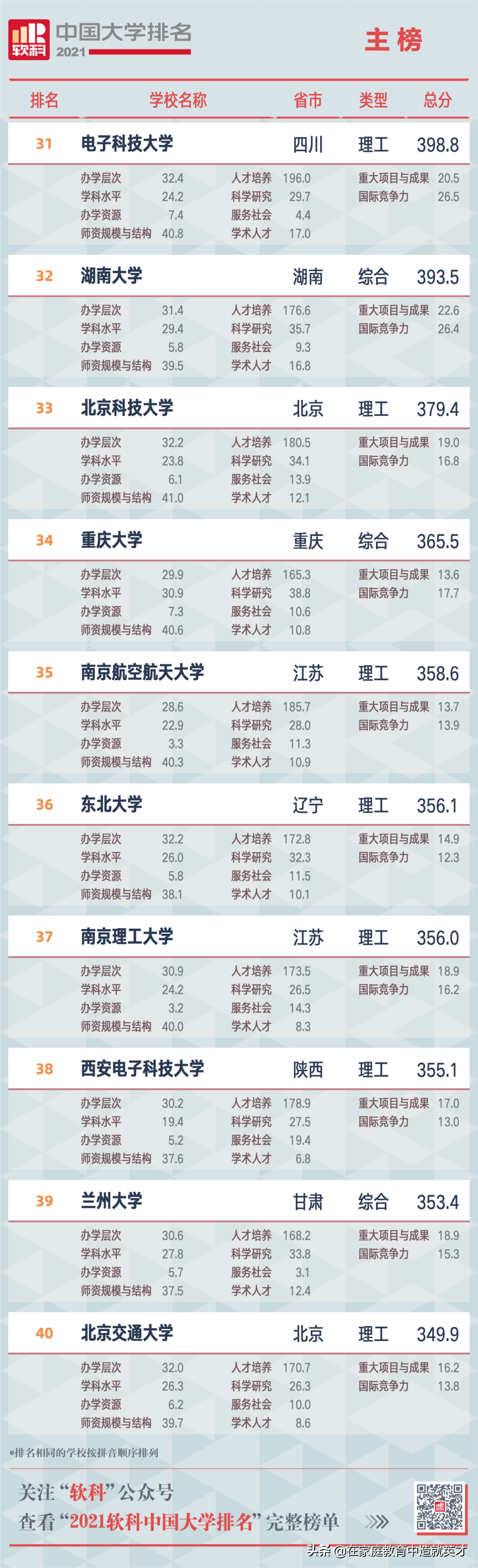 2021全部中国大学排名发布