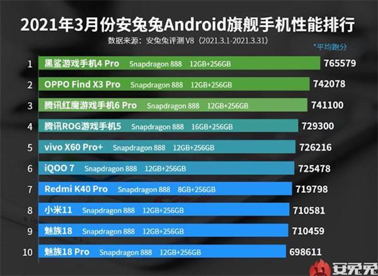 安卓手机性能排行出炉：骁龙888屠榜，华为麒麟全军覆没
