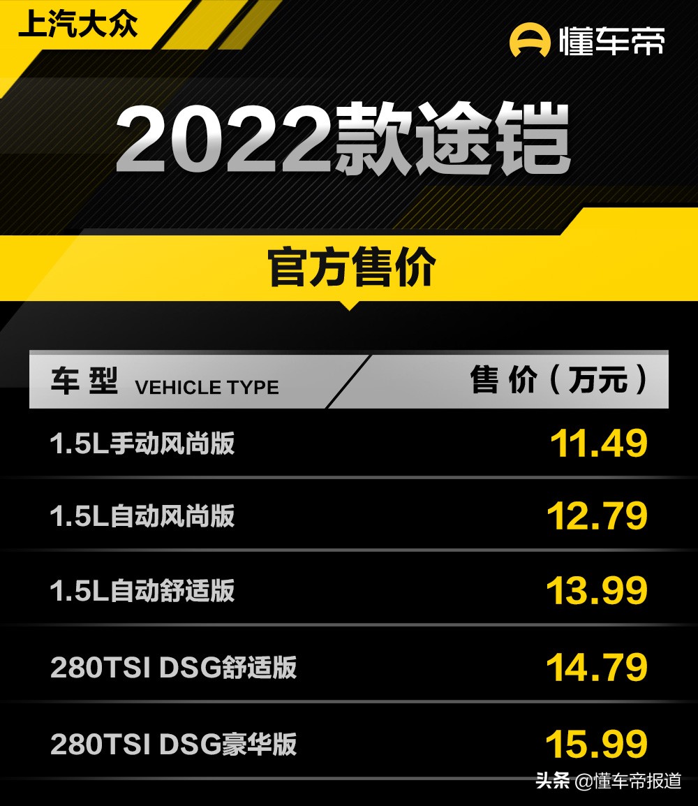 新车 </p><p>　　 售11.49万元起，上汽大众新款途铠正式上市，配置升级