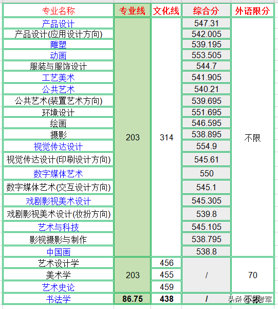 山东工艺美术学院：艺术设计动画艺术设计学3个国家级特色专业