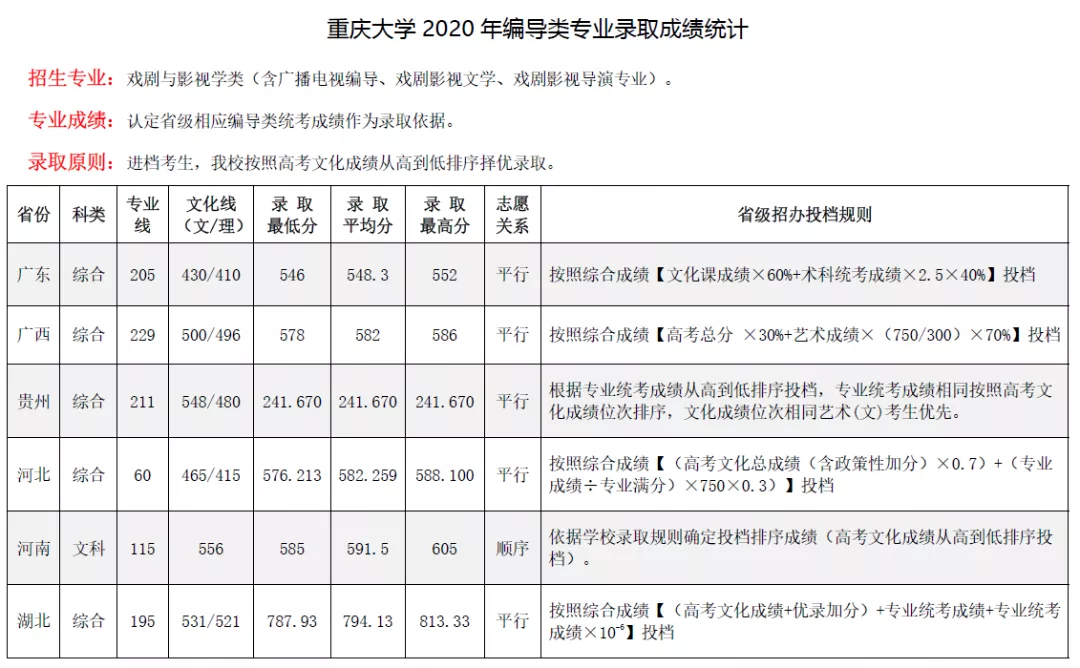 最新发布！211、985院校各省艺术类专业文化录取线大汇总