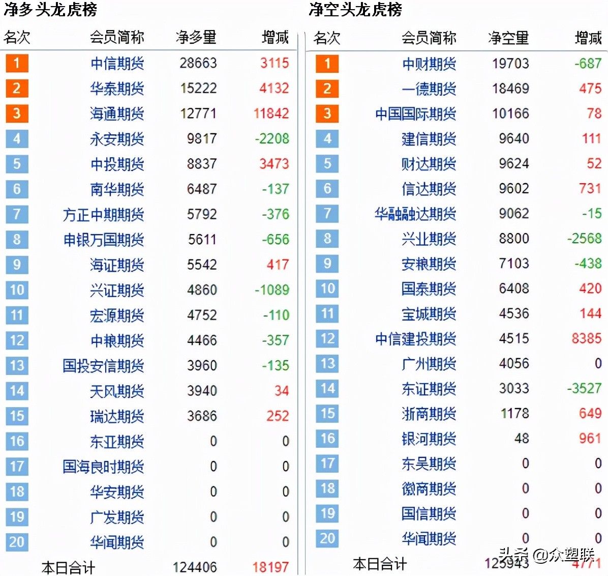 现货价格涨跌互现，台塑11月PVC价格大涨250美元，期价延续震荡