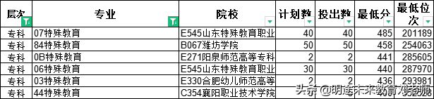专科怎么选专业？盘点专科最吃香的六类专业——师范教育篇