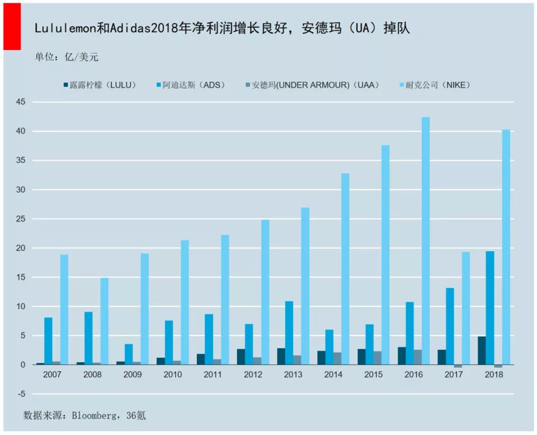 反超安德玛，直追耐克、阿迪，lululemon是一个什么样的存在？