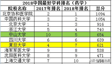 医学类专业最好学科的院校排名（下），了解一下