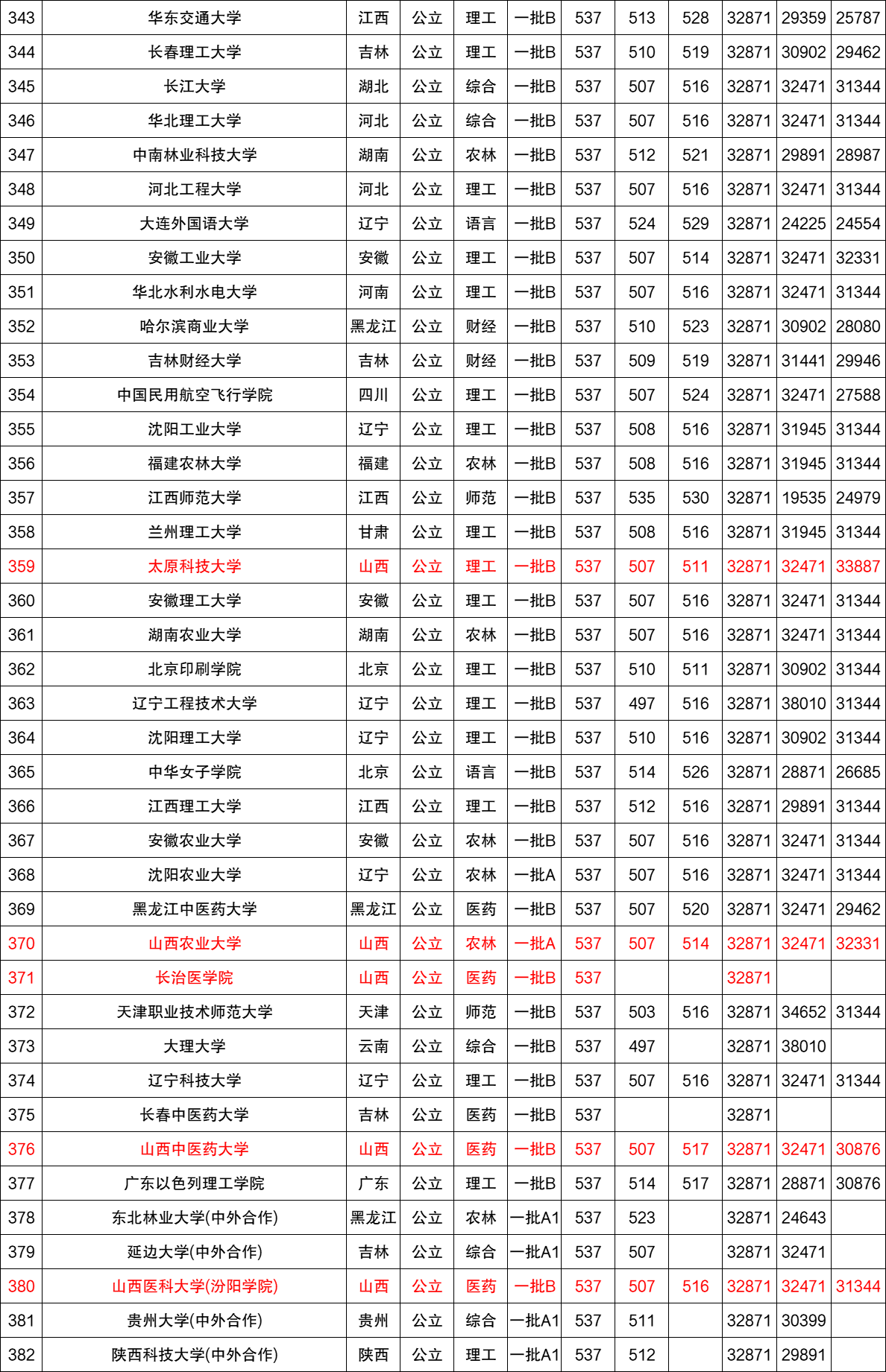 近三年全国各高校在山西省一本录取分数线排名（含文理）