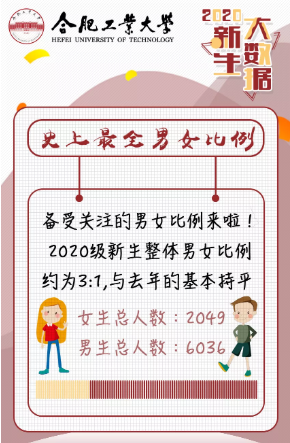 大揭秘！最小仅15岁、29人同天生日，安徽这所高校迎来8085名本科新生！
