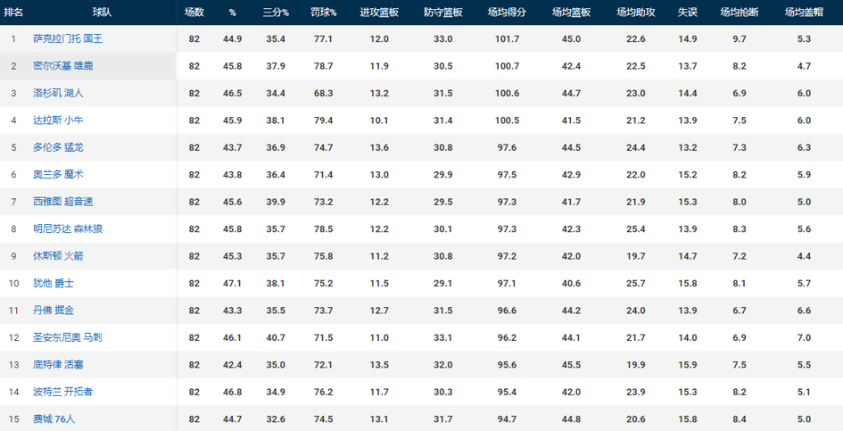 nba为什么都这么高(拒绝当铁匠，刷分如喝水！现在的NBA得分为何如此之高？)