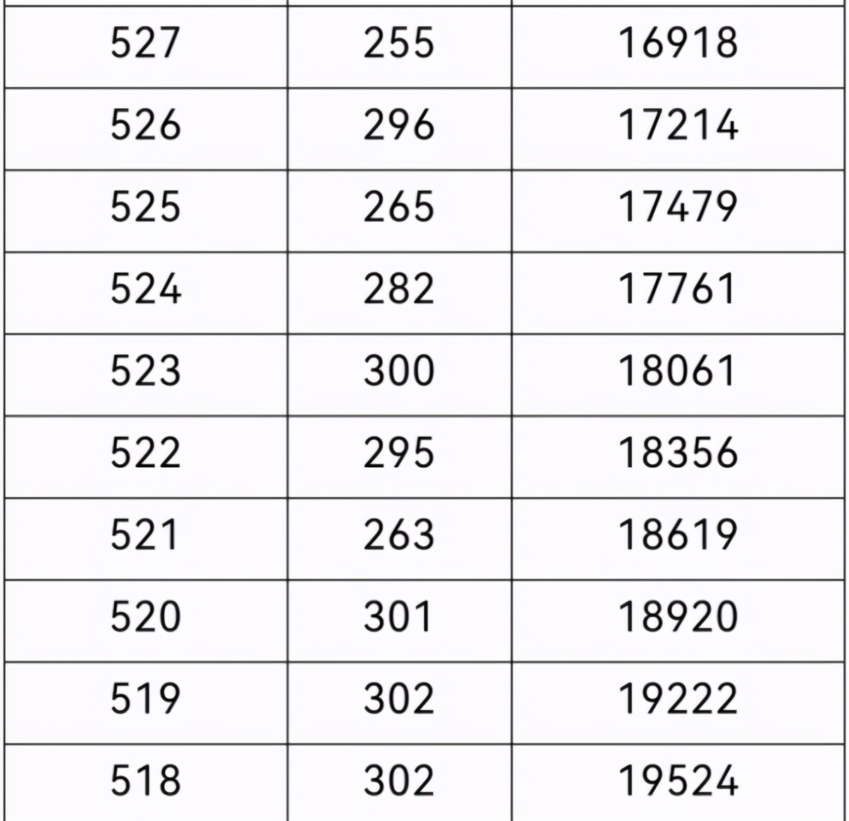 2021年重庆高考一分段表出炉