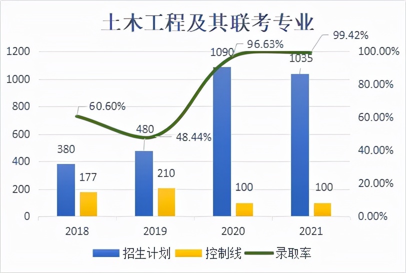 「专业分析丨土木工程专业」接本甜，工作苦