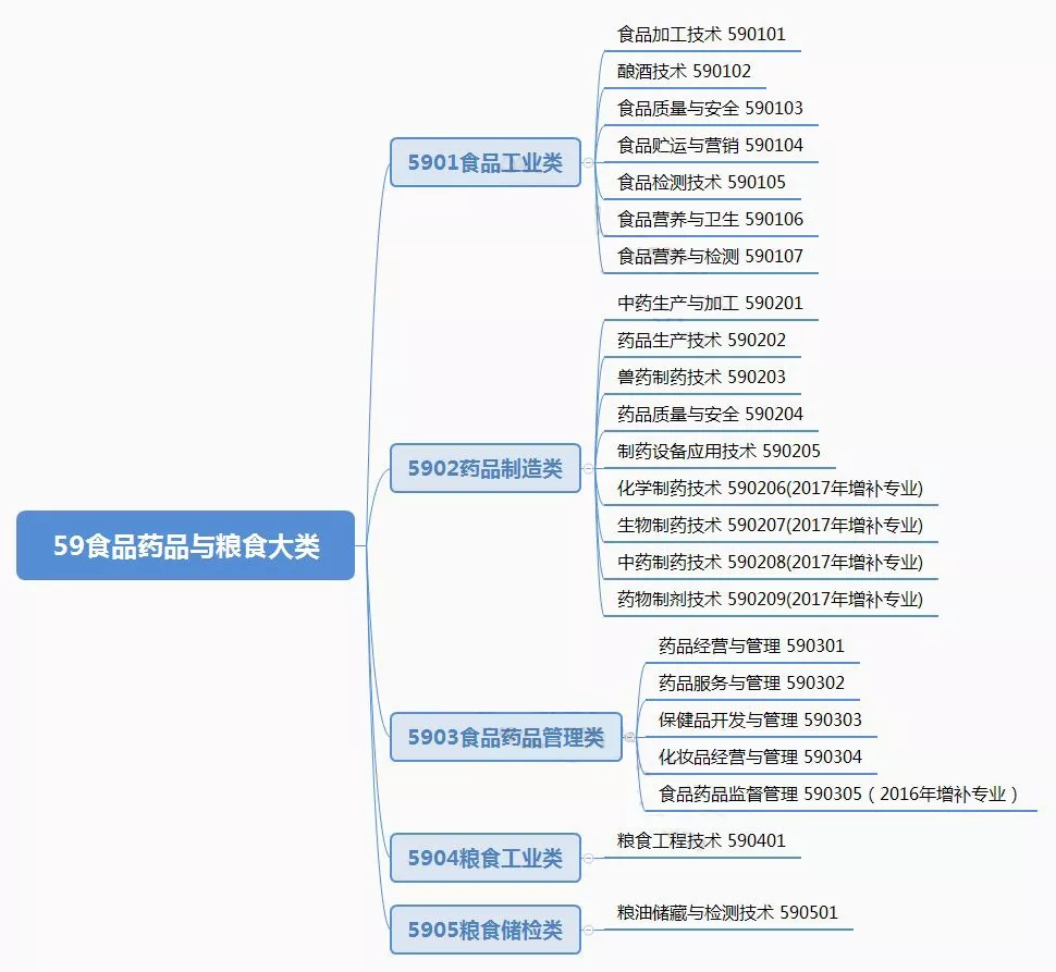 简直不可或缺，盘点2020年四川高职单招“食品药品与粮食”院校
