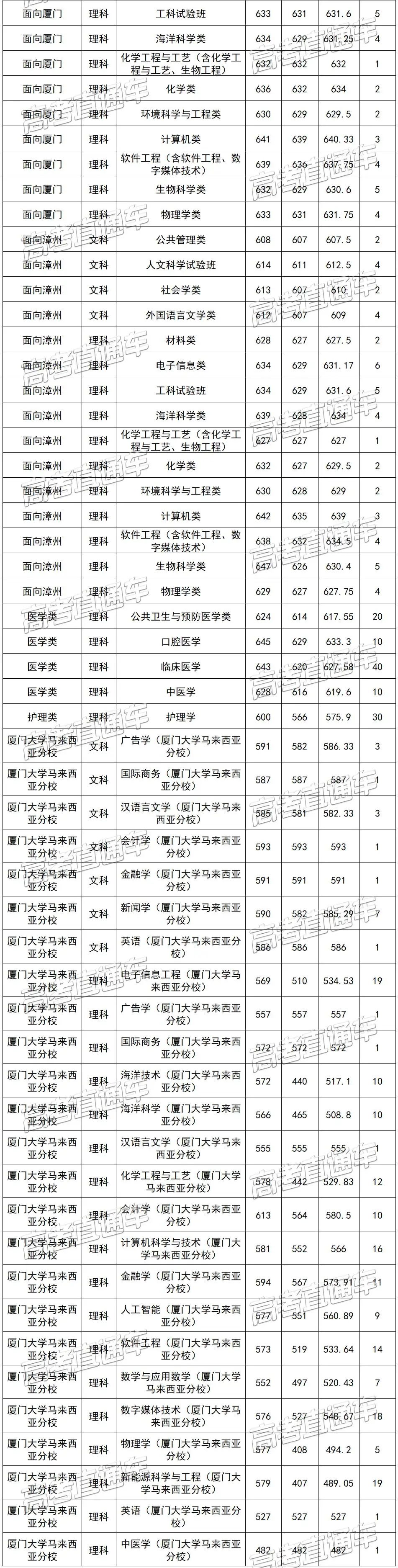 重磅！新高考八省大学专业录取数据曝光